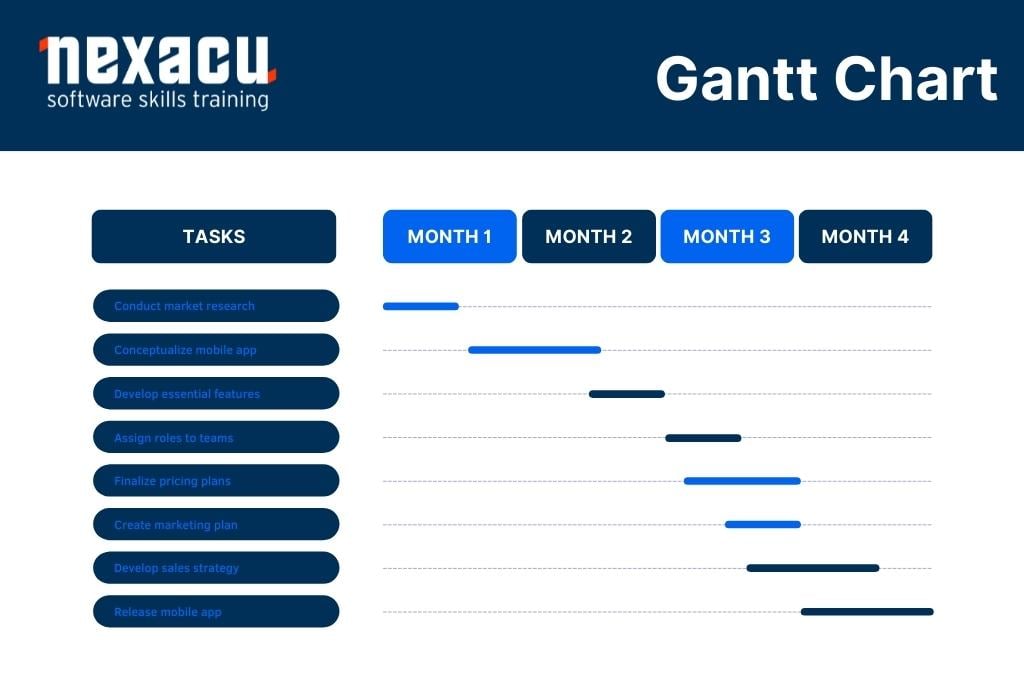 Timeline - Learn about this chart and tools to create it