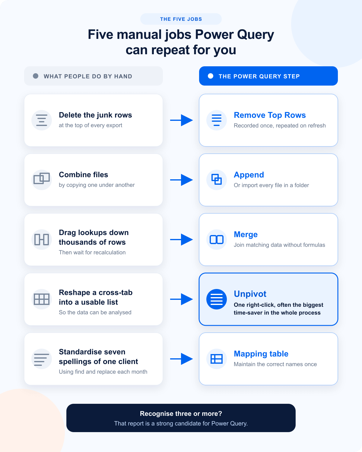 Five manual spreadsheet jobs matched with their Power Query equivalents: delete junk rows with Remove Top Rows, combine files with Append, replace dragged lookups with Merge, reshape cross-tabs with Unpivot, and standardise client names with a mapping table.