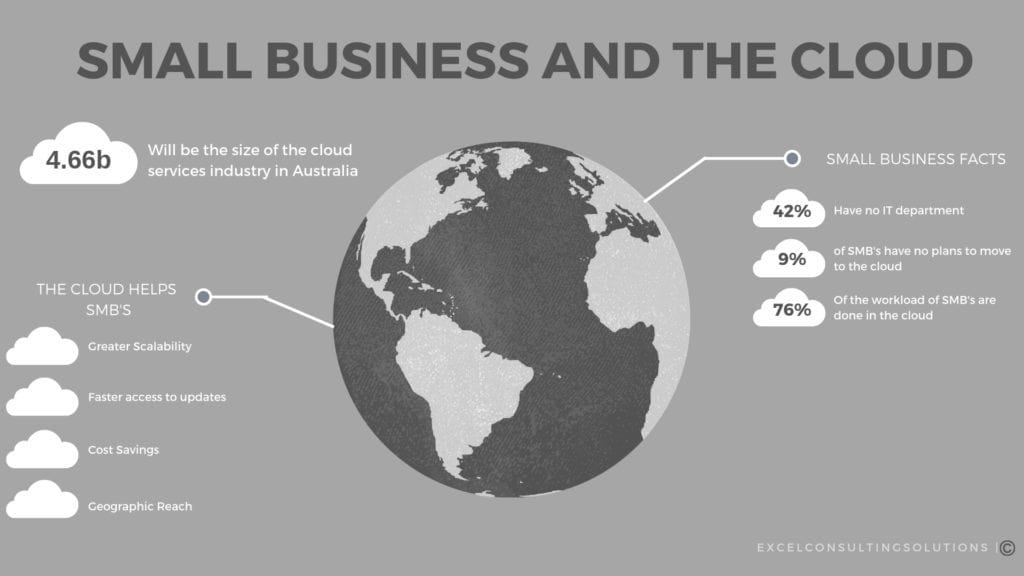 Small business and the cloud infographic