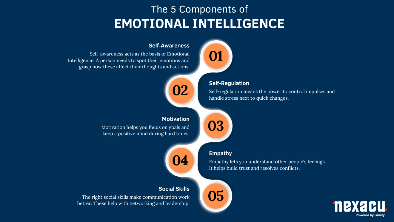 Components of Emotional Intelligence