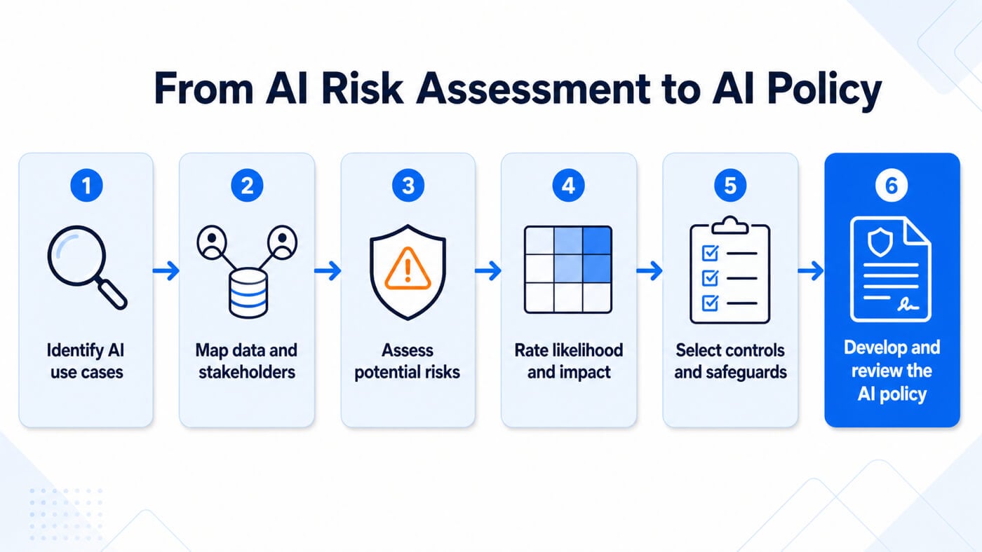 Six-stage workflow from identifying AI use cases through risk assessment to developing and reviewing an AI policy