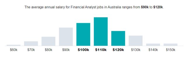 Financial Analyst Salary Australia