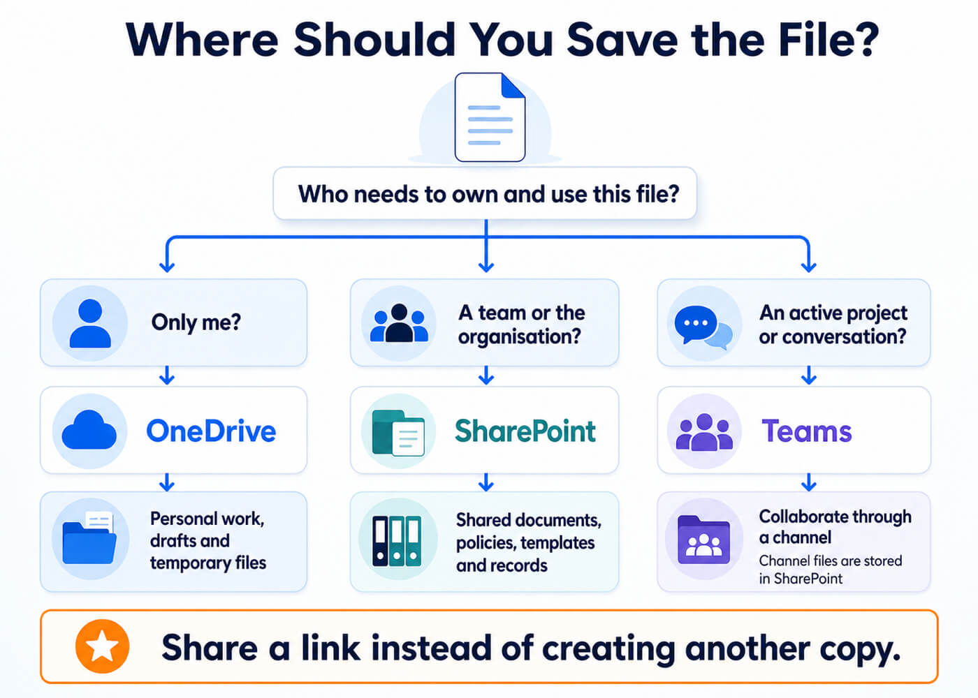 Decision workflow for choosing OneDrive, SharePoint or Teams based on file ownership and collaboration needs.
