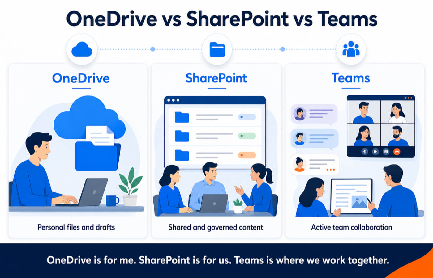 Comparison showing OneDrive for personal files, SharePoint for governed content and Teams for active collaboration.