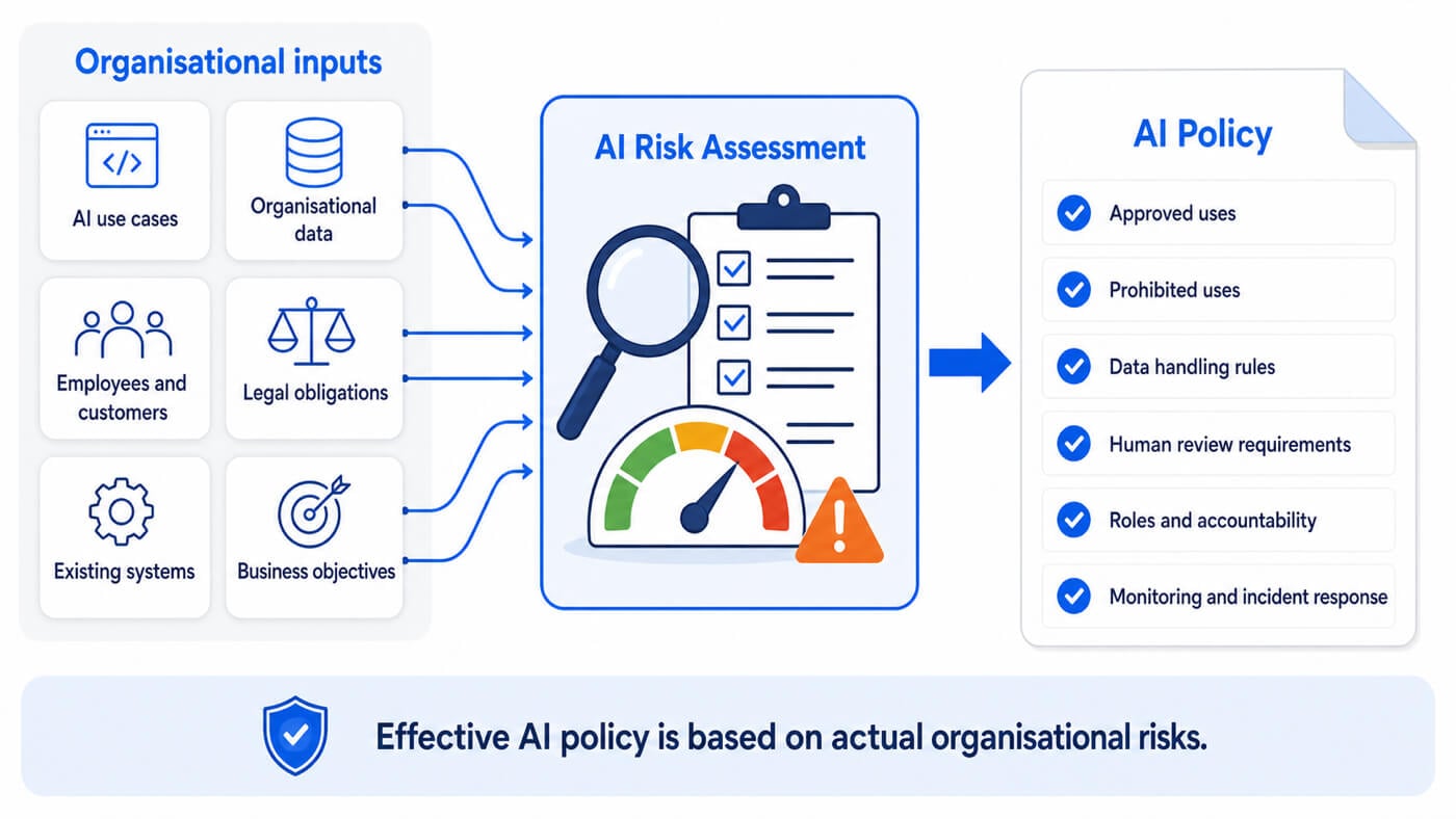 Organisational inputs flowing through an AI risk assessment to form the sections of an effective AI policy
