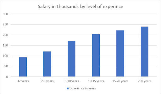 Marketing Manager Salary