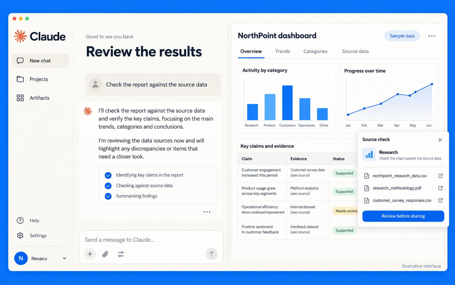 Illustrative Claude dashboard showing sample charts, claim checks and source references.