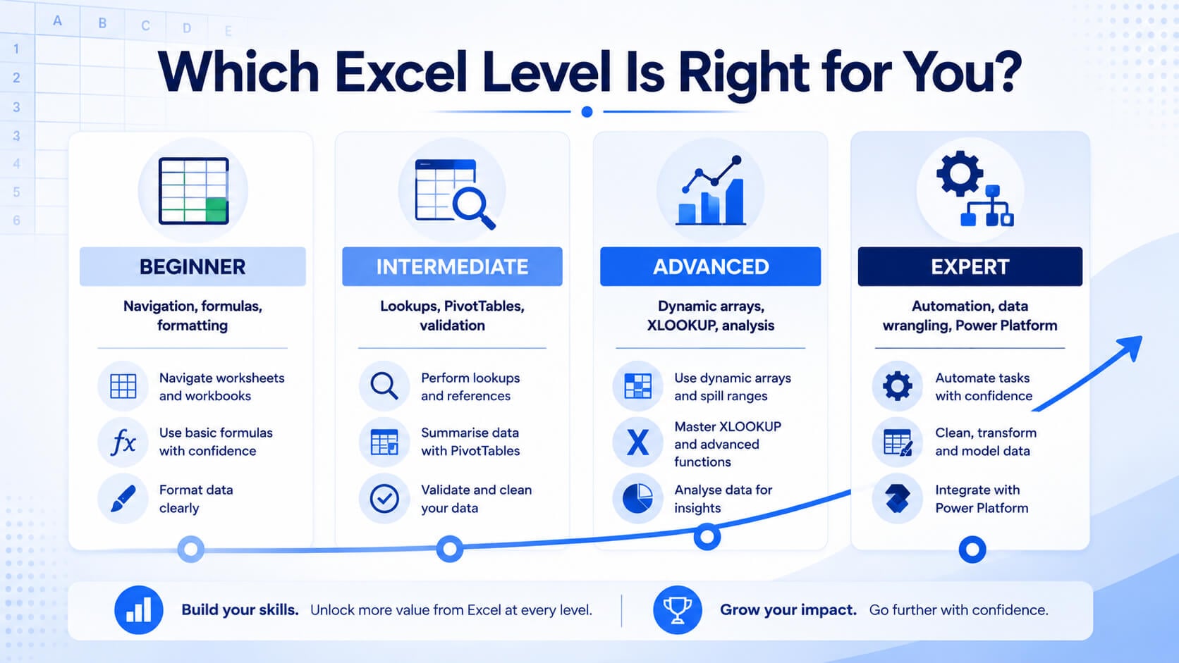 Comparison of Excel Beginner, Intermediate, Advanced and Expert course levels.