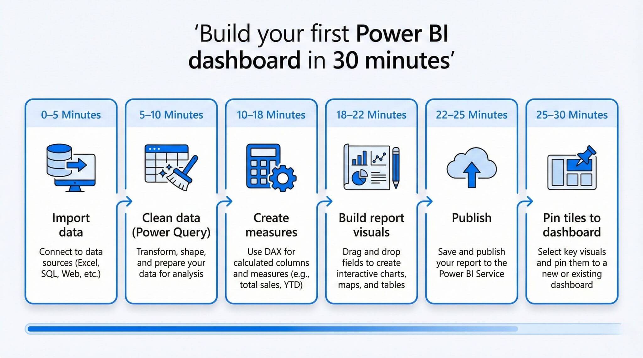 Timeline showing the 30-minute plan to build a first Power BI dashboard step by step