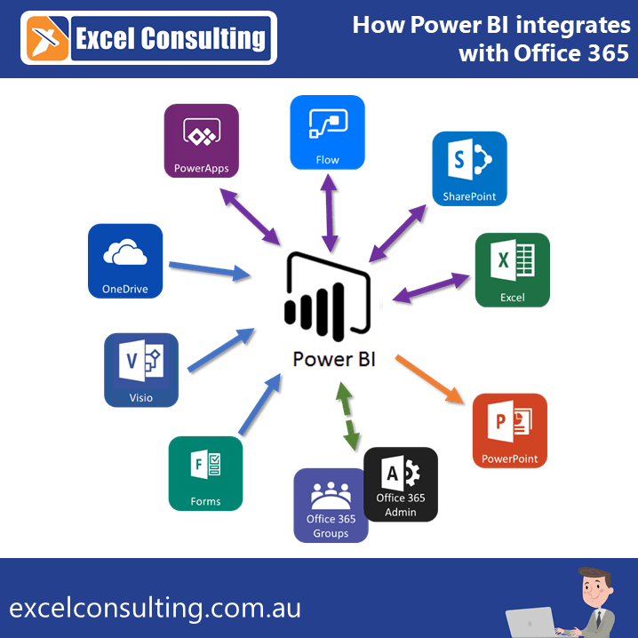 Power BI Integration with Office 365 Part I | Nexacu