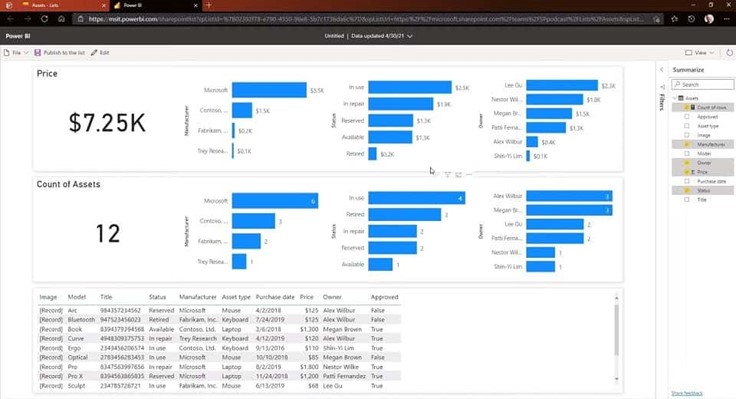Power BI report created from SharePoint List