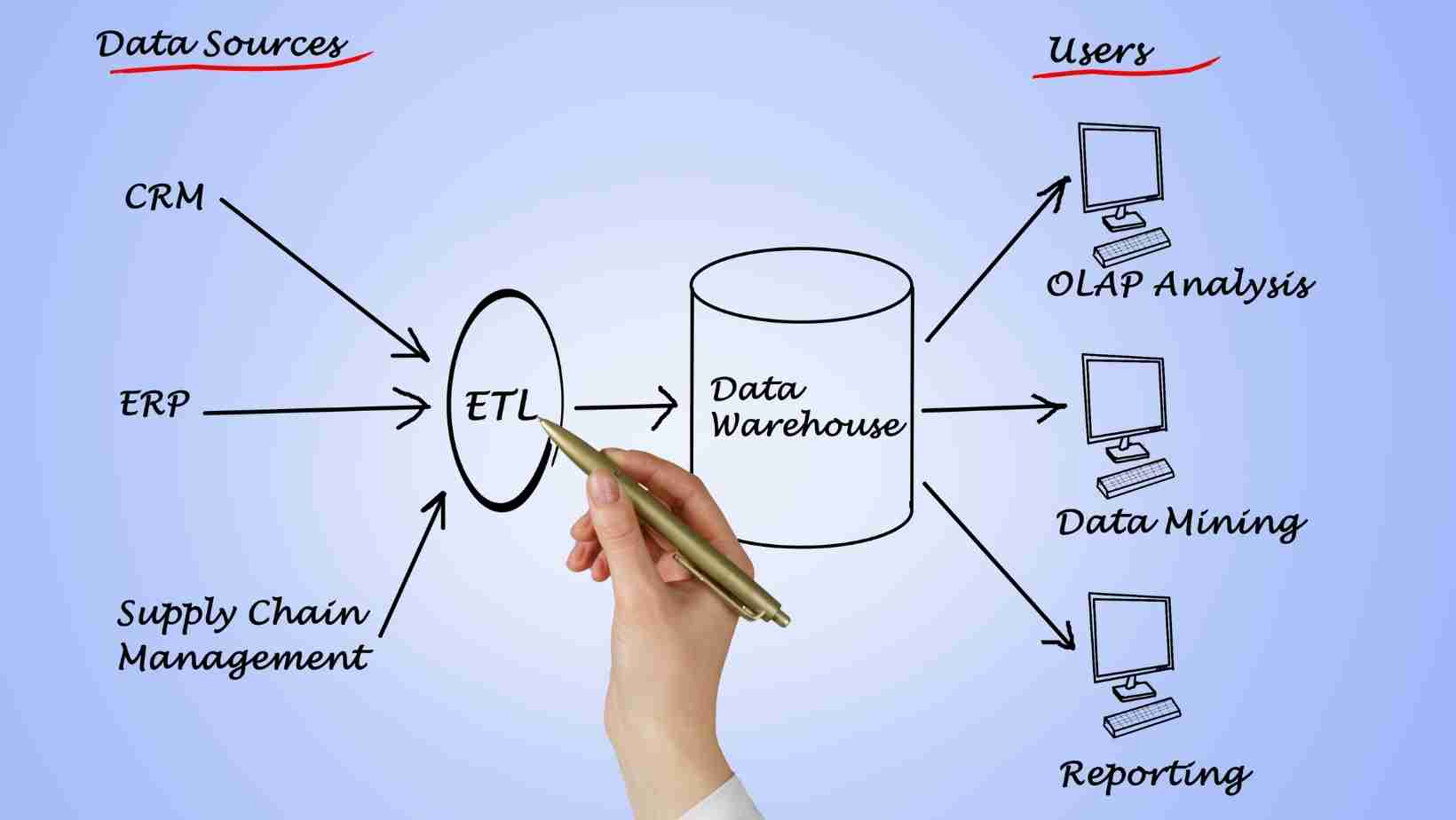 data warehouse