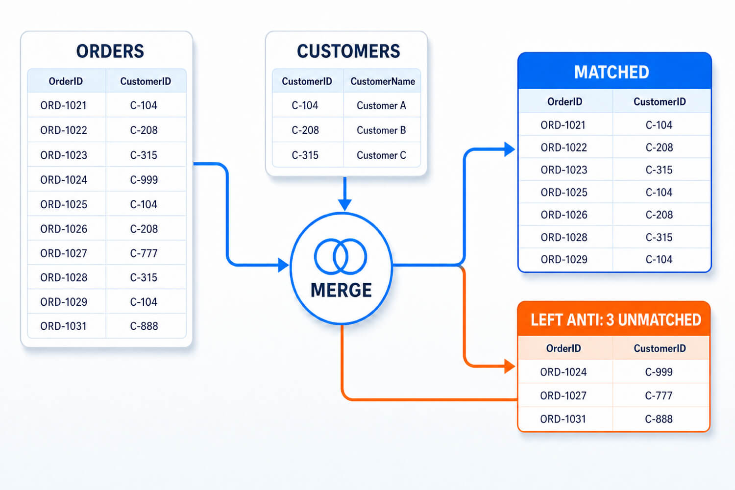Orders and customer tables flowing into a Power Query merge, with matched rows continuing in blue and three unmatched orders branching into an orange Left Anti result.
