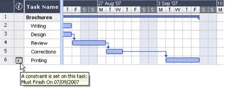Constraints or Limitations in a Gantt chart