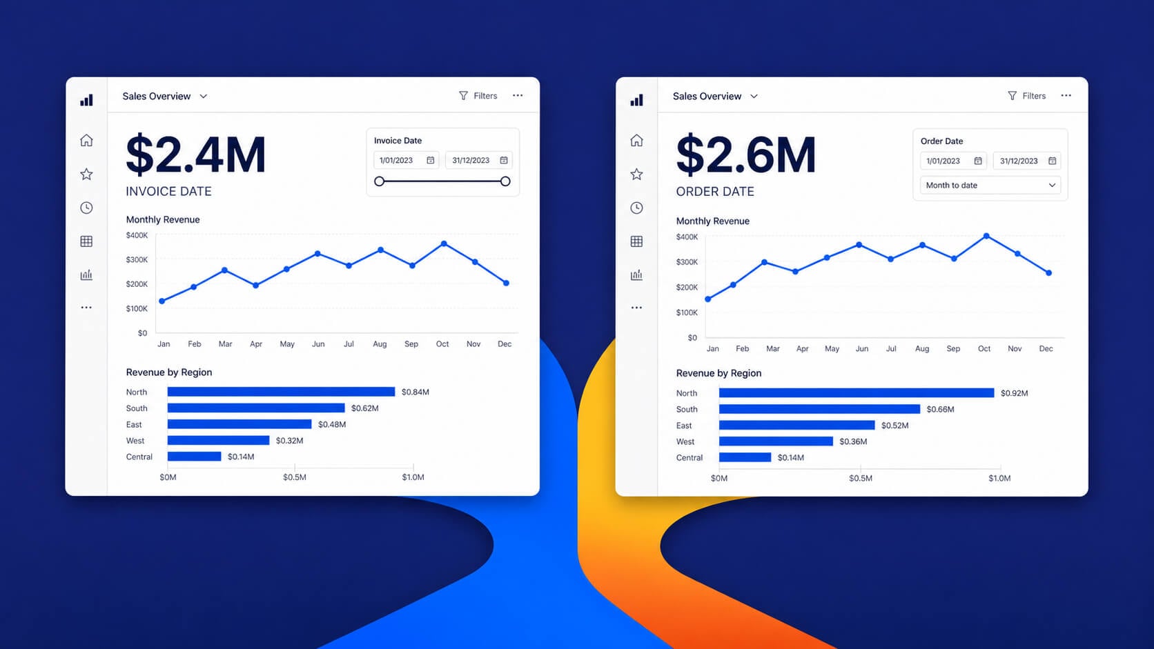 Two Power BI reports using invoice date and order date show revenue totals of $2.4 million and $2.6 million.