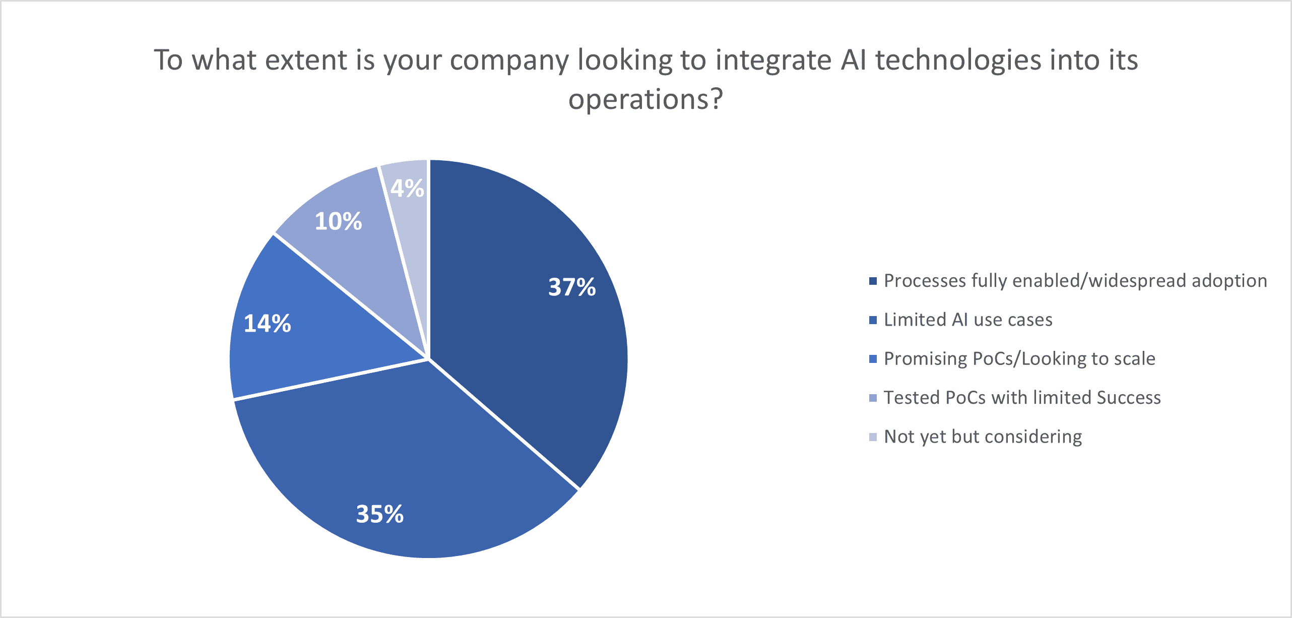 AI chart implementation