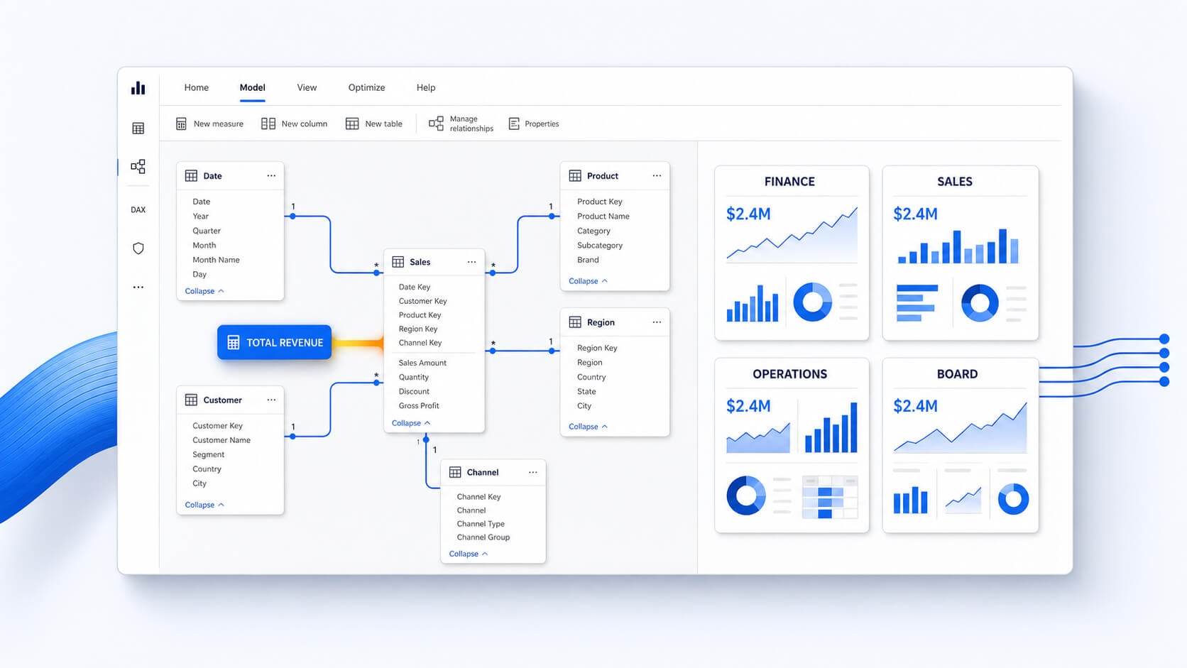 A shared Power BI semantic model applies one Total Revenue measure across finance, sales, operations and board reports.