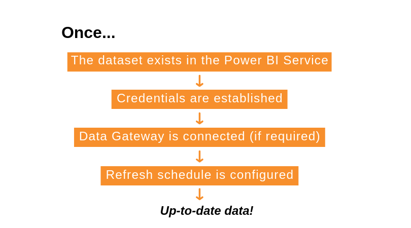 Data Refresh in Power BI