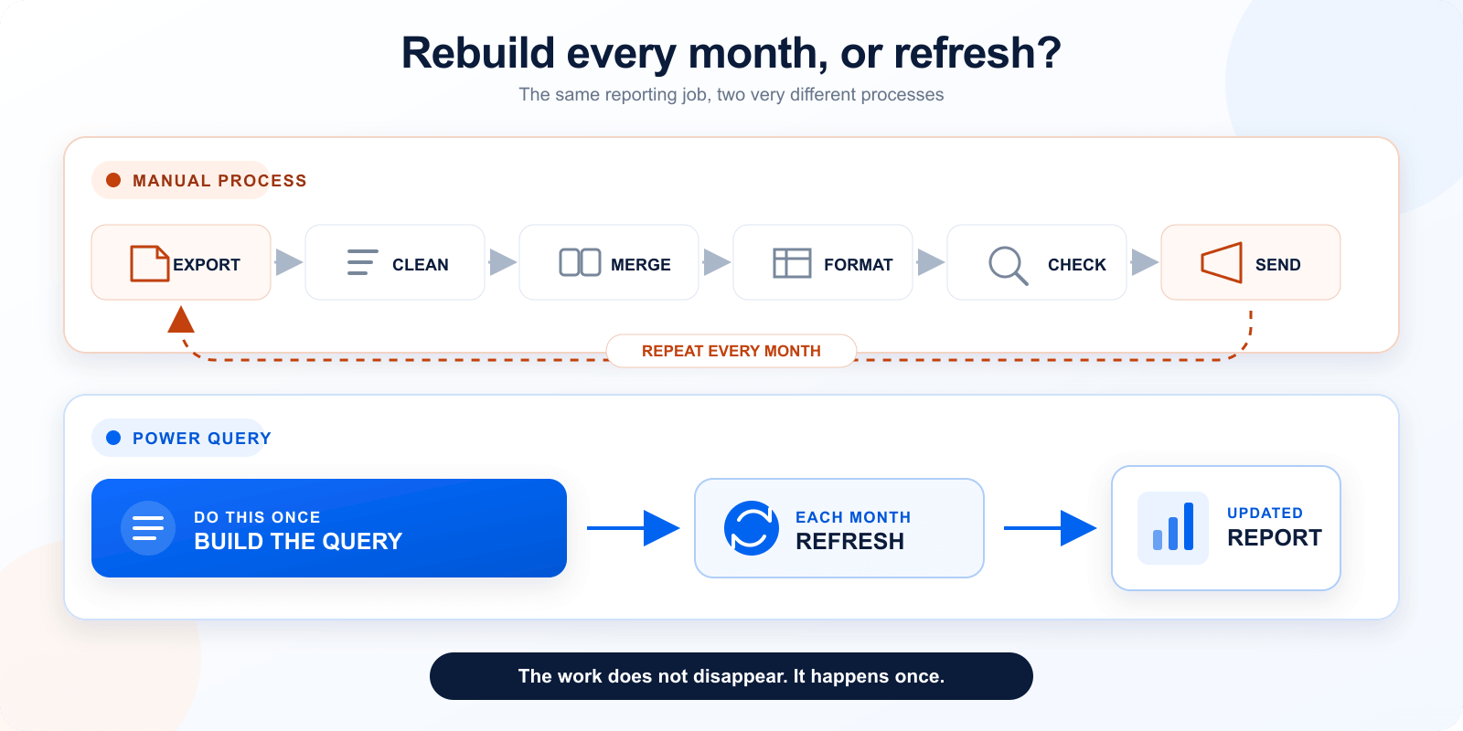 Two reporting workflows compared. The manual process repeats export, clean, merge, format, check and send every month. The Power Query process builds the query once, then refreshes it each month to produce an updated report.