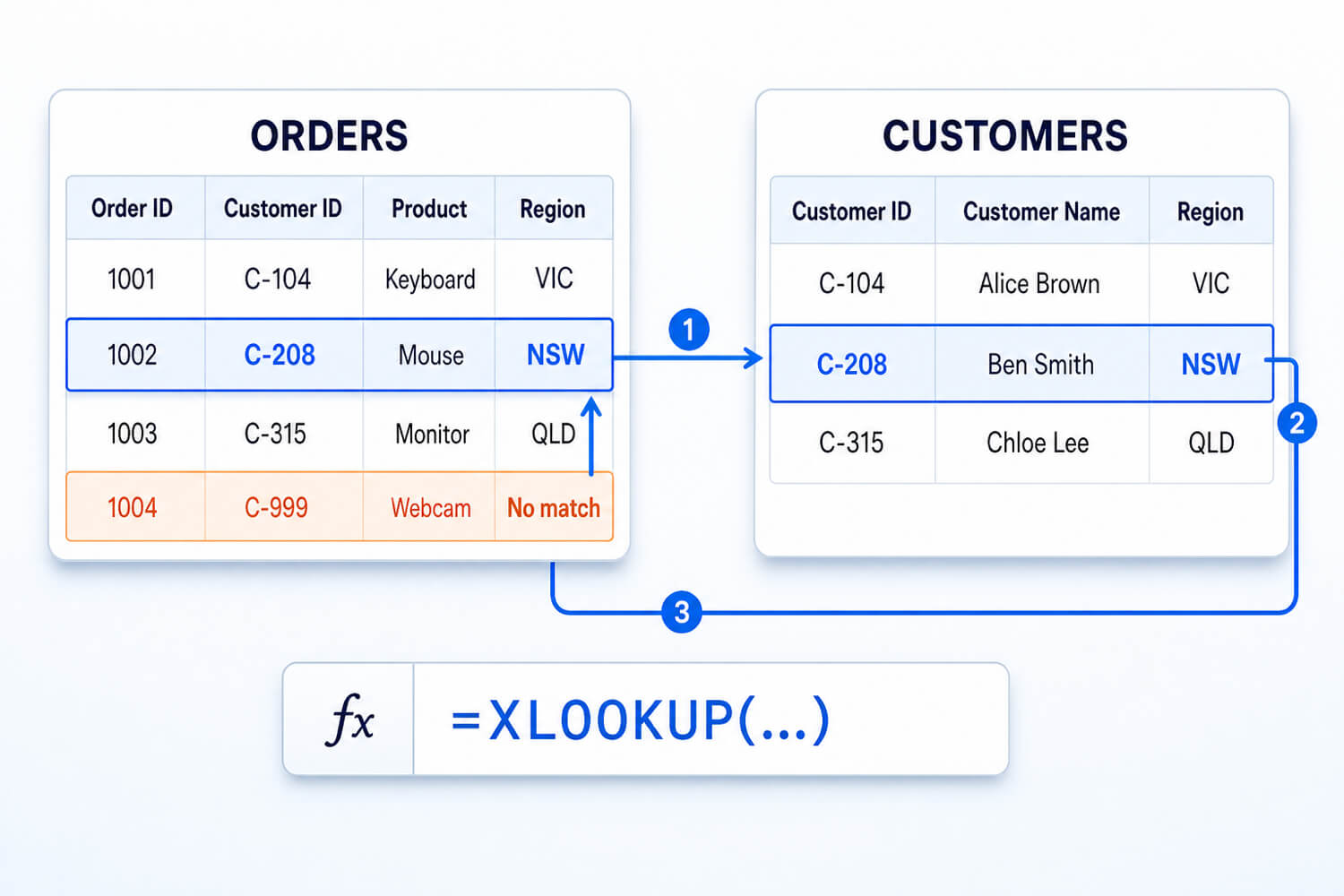 Two spreadsheet tables showing XLOOKUP matching customer ID C-208 in an orders table to the same ID in a customers table and returning the NSW region value.