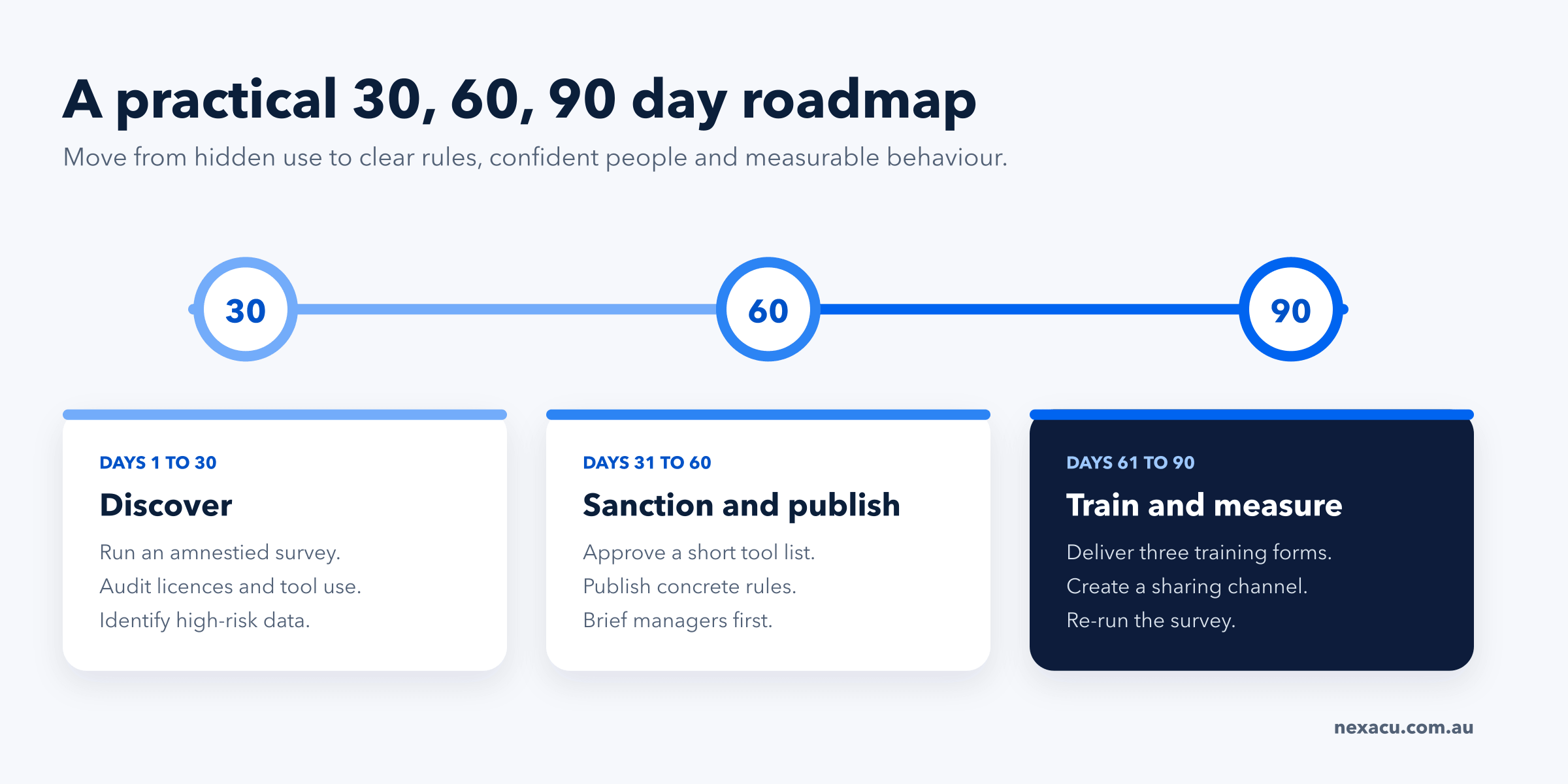 30, 60 and 90 day roadmap for bringing shadow AI into the open