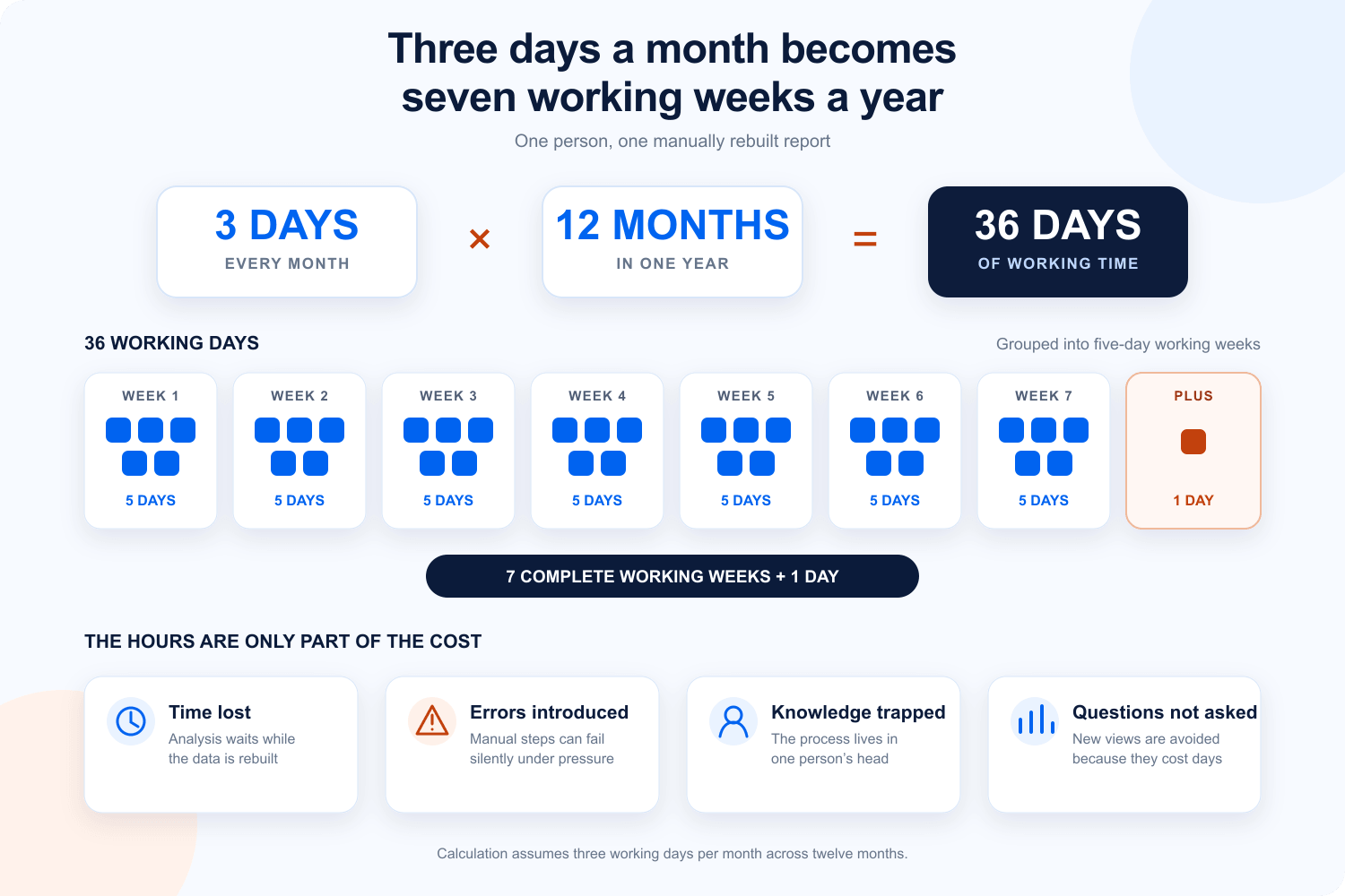 Three days of manual reporting each month equals 36 working days a year, shown as seven complete five-day working weeks plus one additional day.