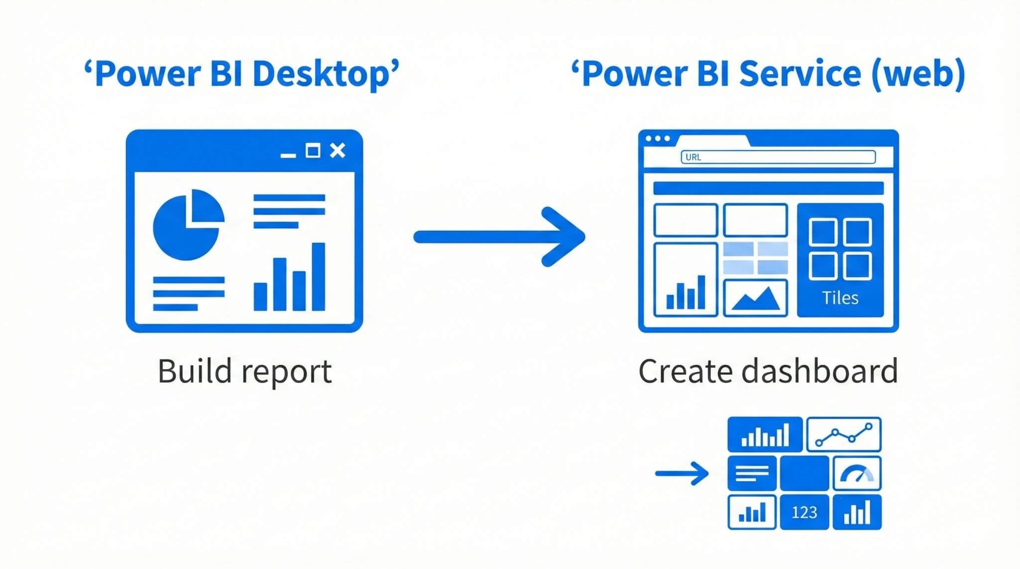 Diagram showing Power BI Desktop reports feeding a Power BI Service dashboard made of pinned tiles