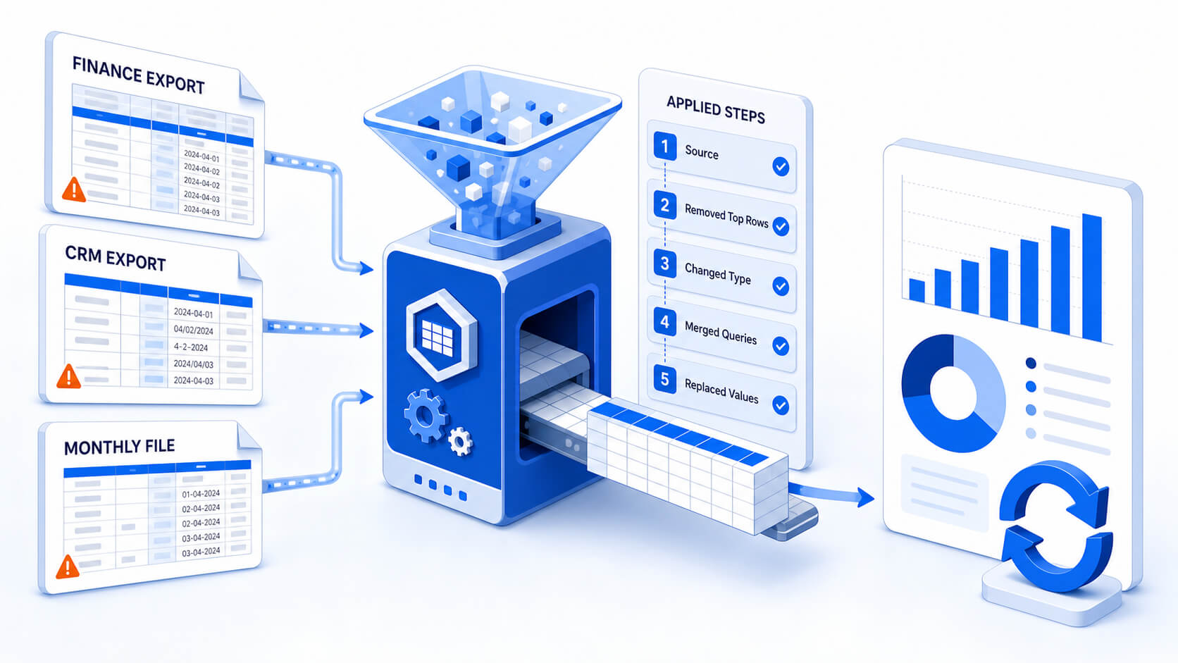 Finance, CRM and monthly export files pass through a recorded sequence of Power Query transformation steps and emerge as clean structured data feeding a refreshed report.