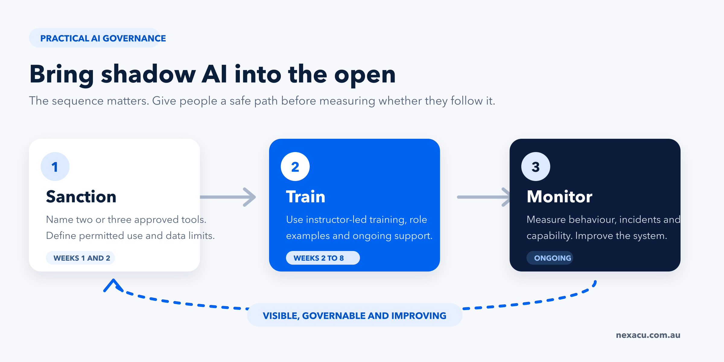 Diagram of the sanction, train and monitor loop for managing shadow AI