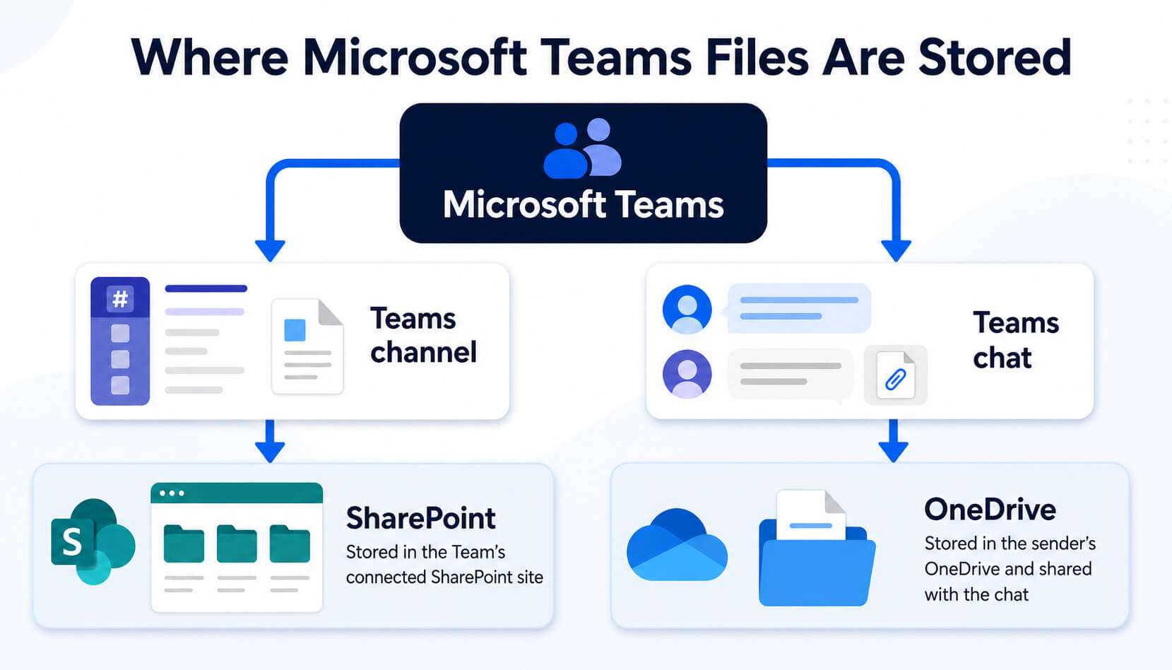 Diagram showing Teams channel files stored in SharePoint and Teams chat files stored in OneDrive.