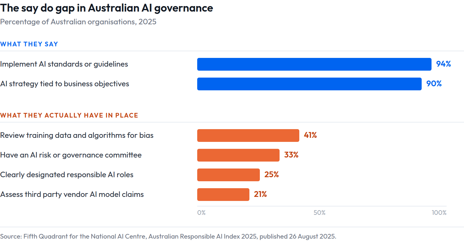 Bar chart of the say do gap in Australian AI governance. What organisations say: 94% implement AI standards or guidelines, 90% have an AI strategy tied to business objectives. What they actually have in place: 41% review training data and algorithms for bias, 33% have an AI risk or governance committee, 25% have clearly designated responsible AI roles, 21% assess third party vendor AI model claims. Source: Fifth Quadrant for the National AI Centre, Australian Responsible AI Index 2025.
