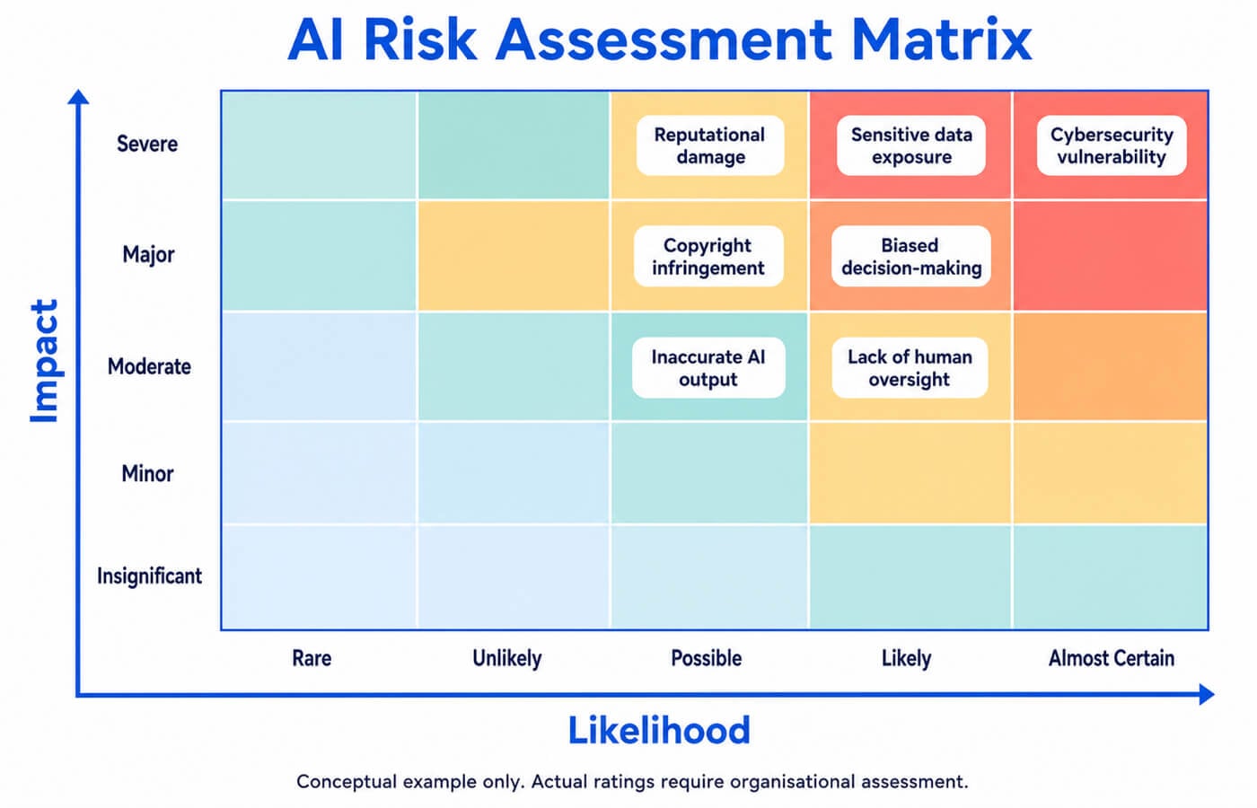 Five-by-five AI risk assessment matrix showing illustrative risks by likelihood and impact