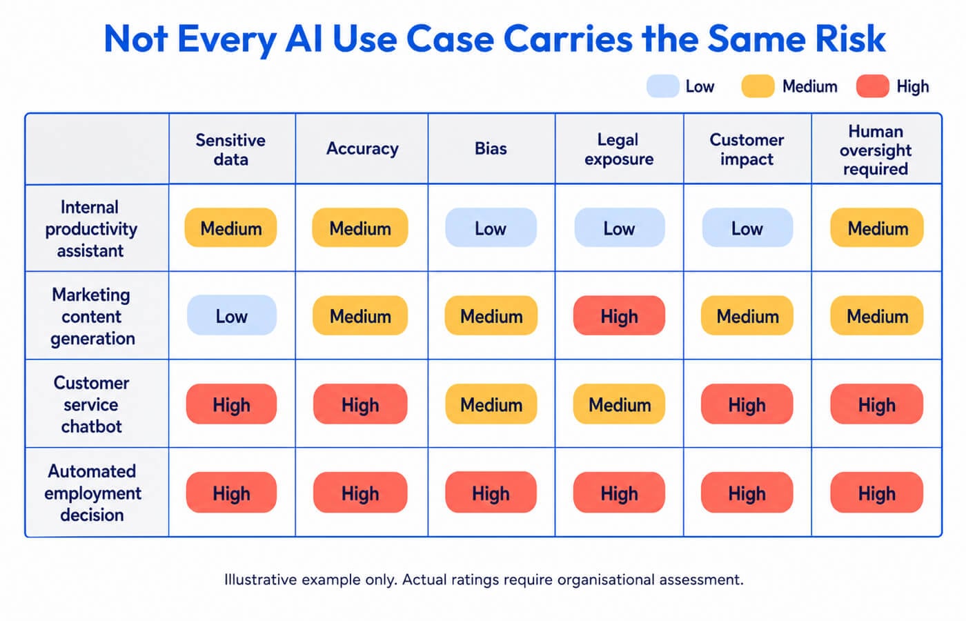 Qualitative heatmap comparing four AI use cases across sensitive data, accuracy, bias, legal exposure, customer impact and human oversight
