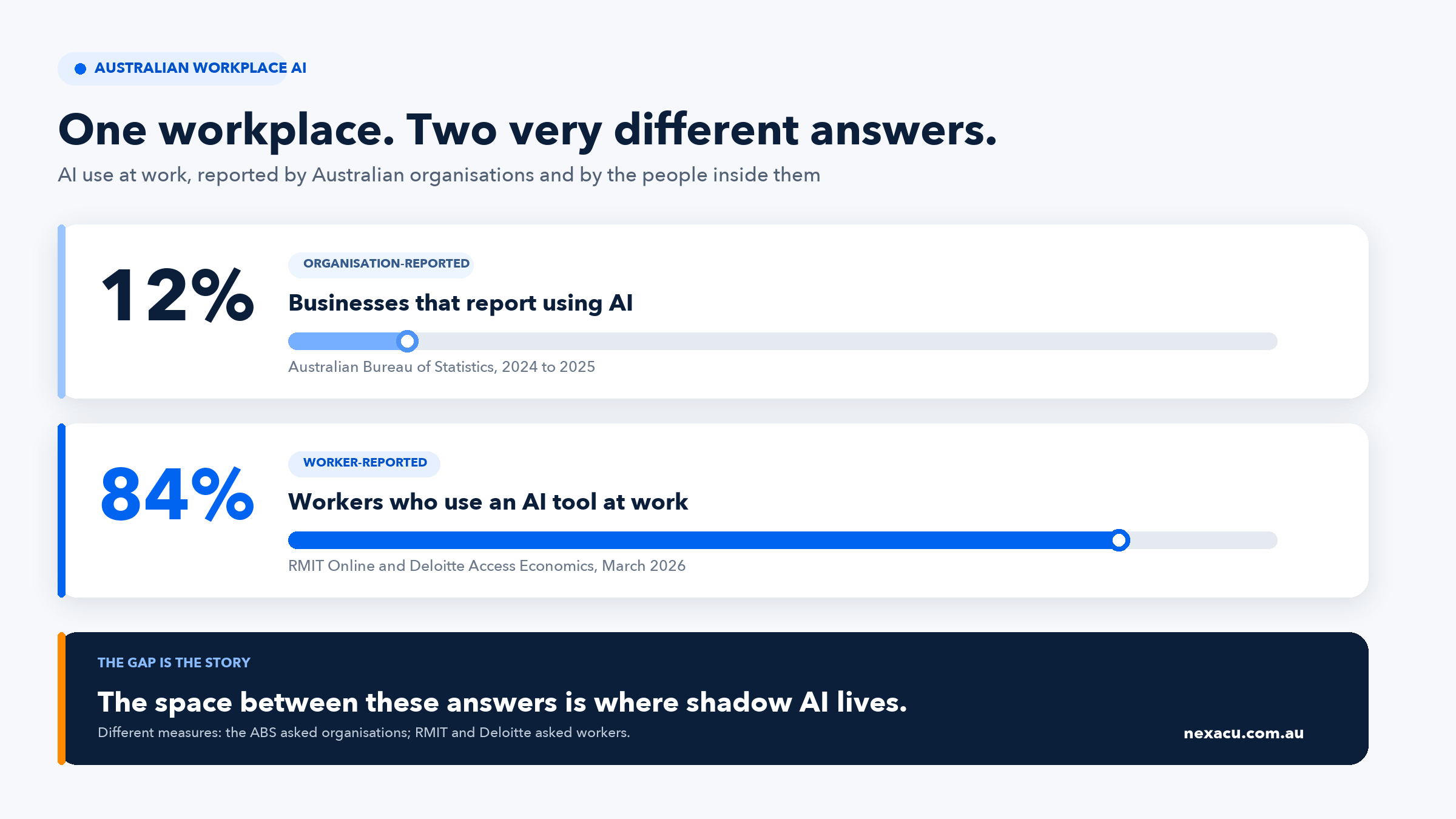 Chart comparing ABS business AI adoption of 12 per cent with 84 per cent of Australian workers using AI tools at work